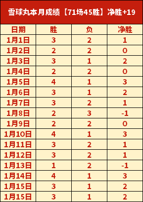 七项耻辱纪,录被破,胜神话仅剩,乐鱼体育官方,乐鱼体育在线官网,乐鱼体育线上,乐鱼体育APP