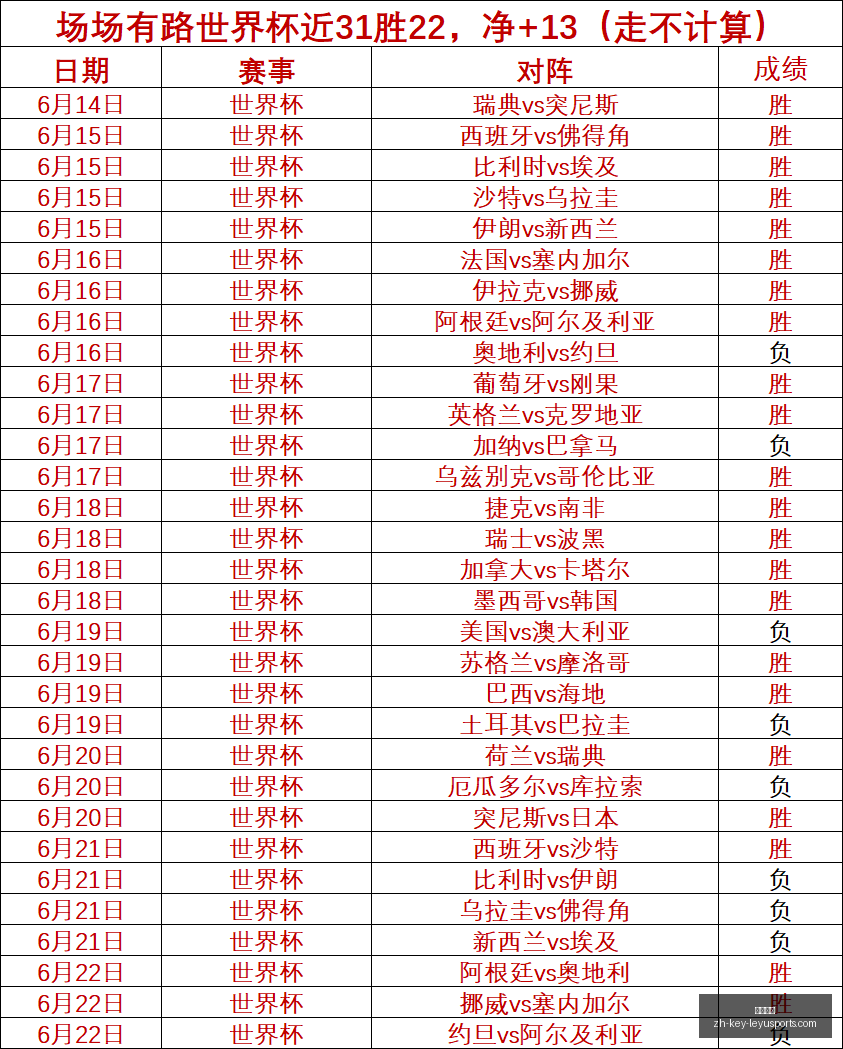世界杯精彩,赛事盘点,场胜利,乐鱼体育官网,乐鱼体育App,乐鱼体育直播,乐鱼体育娱乐,乐鱼体育平台